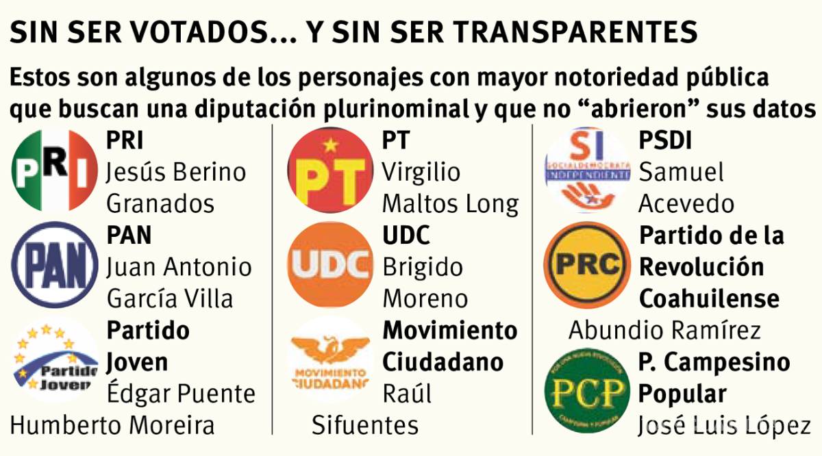 $!Ni Humberto Moreira ni otros publican su 3de3