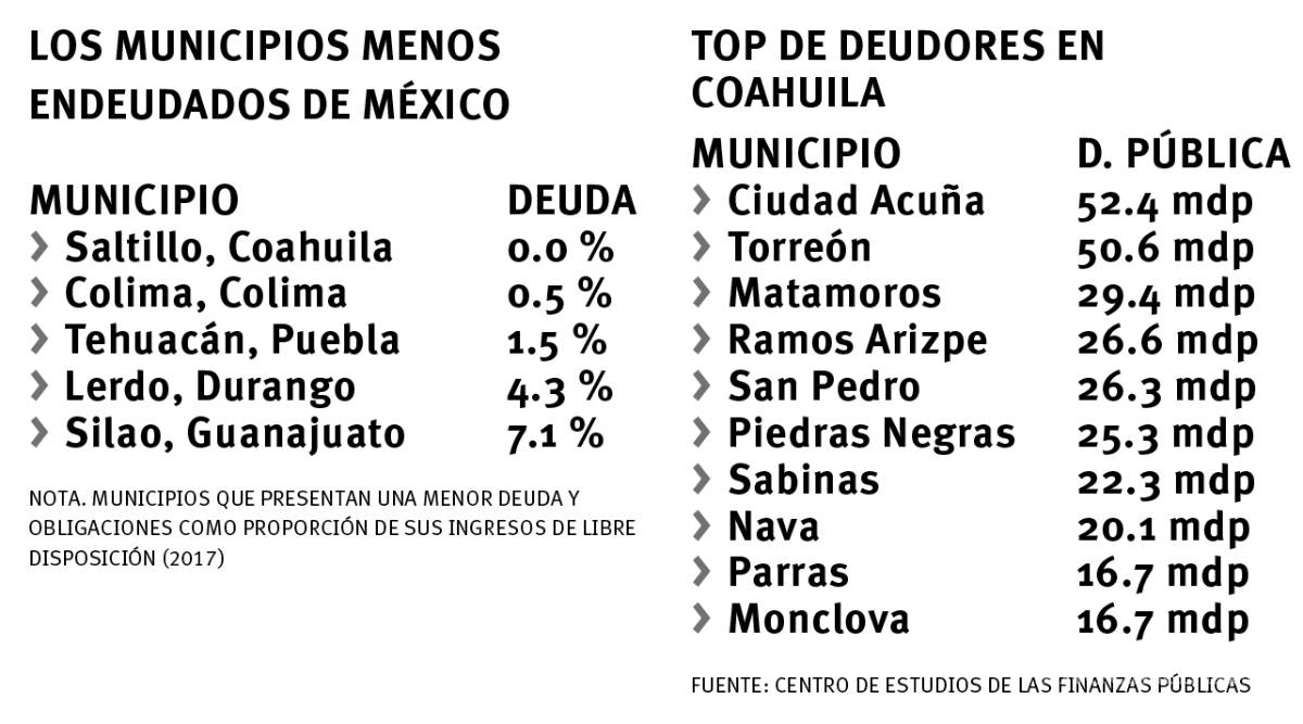 $!Saltillo destaca con su cero deuda