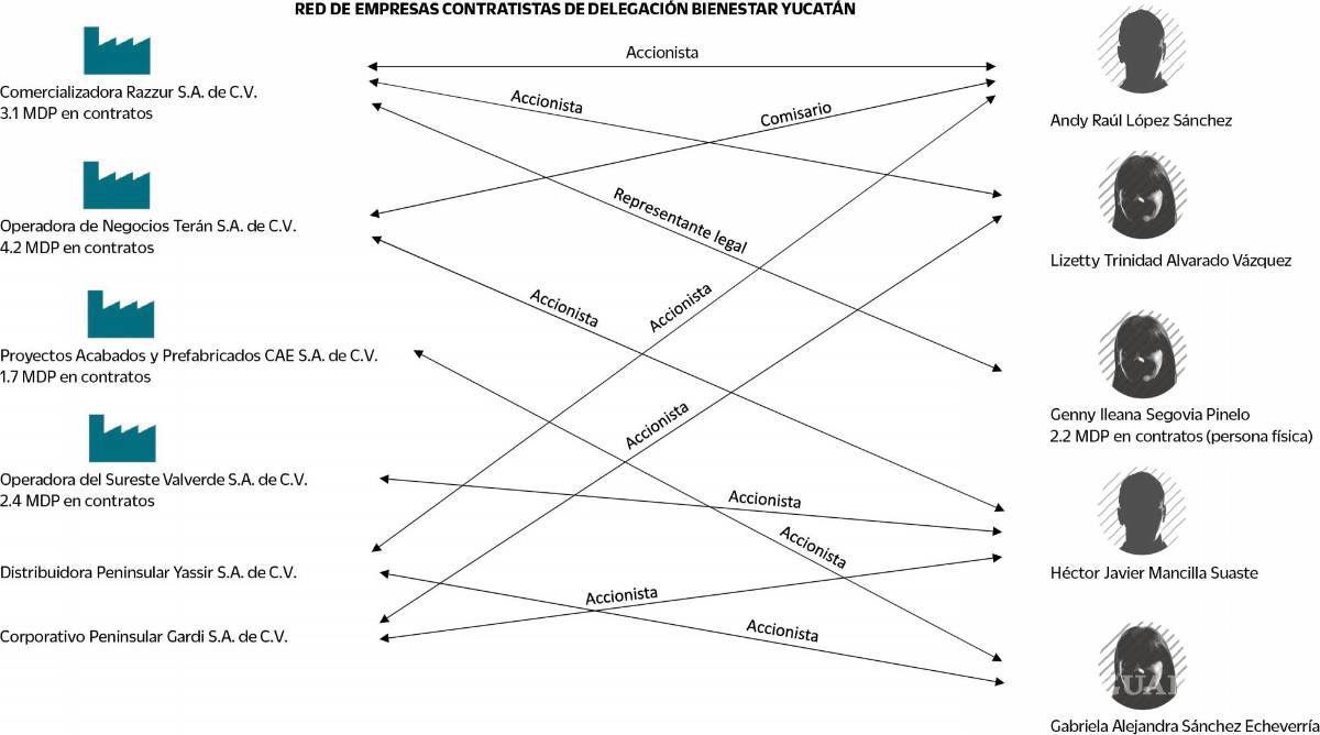 $!Durante la gestión de Joaquín Díaz Mena al frente de la Secretaría del Bienestar en Yucatán de la se registraron presuntas irregularidades por más de 46 mdp.