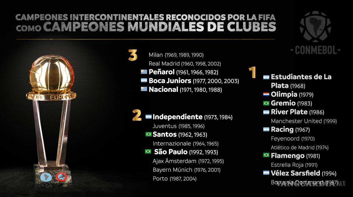 $!Reconoce la FIFA títulos de copa intercontinental como mundiales de clubes