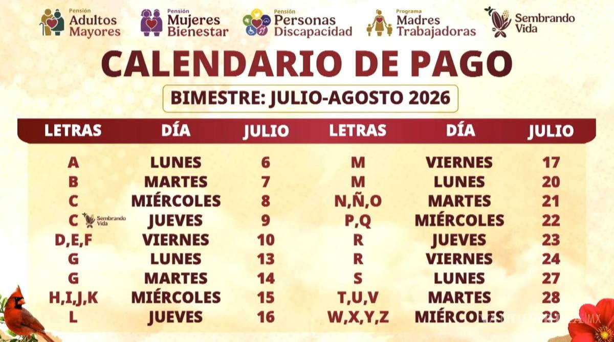 $!Pensión del Bienestar... ¿Qué apellidos reciben el pago de los 6 mil 400 pesos del 8 al 29 en julio, según el calendario?