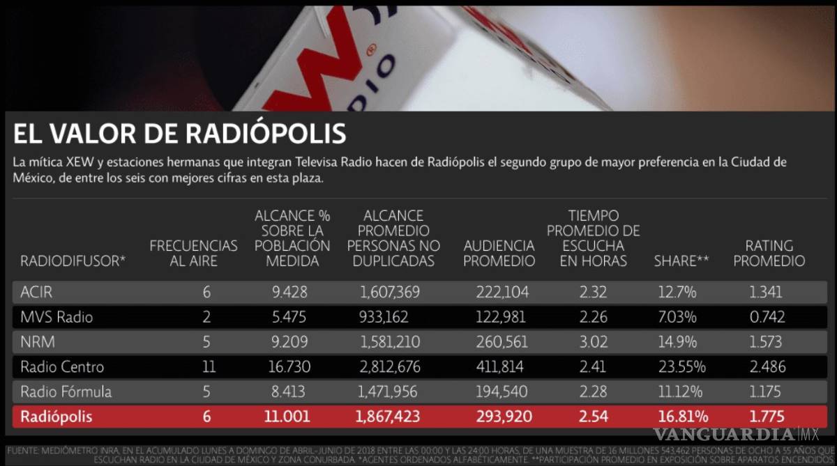 $!Miguel Alemán Magnani compra Radiópolis a Televisa