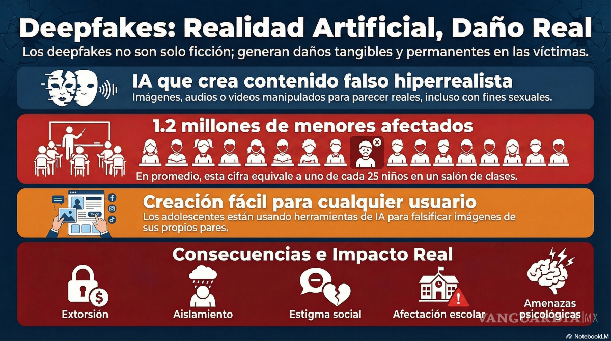 $!Propone hasta 8 años de cárcel por crear deepfakes sexuales con inteligencia artificial