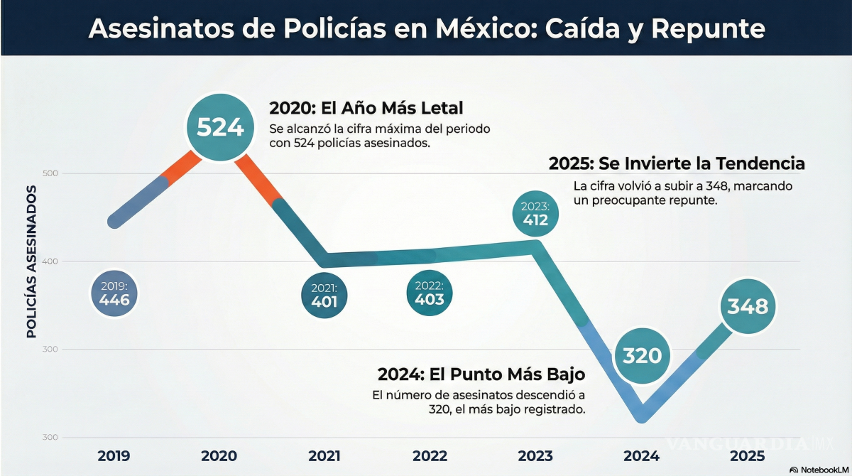 $!Aumentan 9% los asesinatos de policías en México