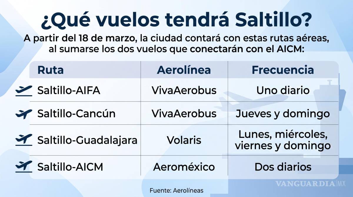 $!Saltillo se quedará con tres vuelos diarios a CDMX: dos de Aeroméxico y otro de VivaAerobus