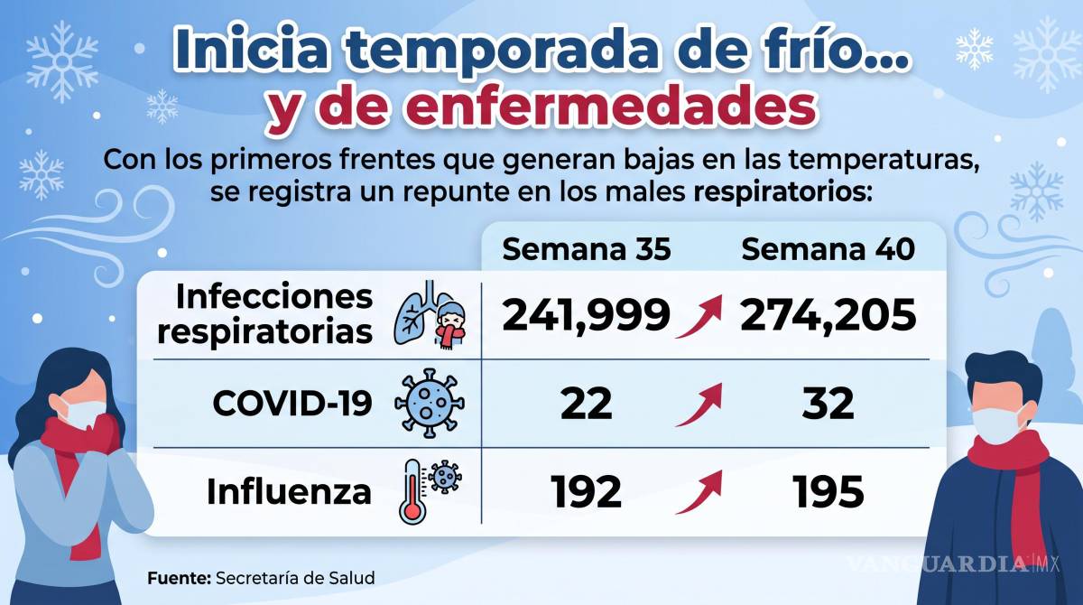 $!Coahuila: Promedian más de 900 consultas diarias por males respiratorios; SS advierte incremento del 13%