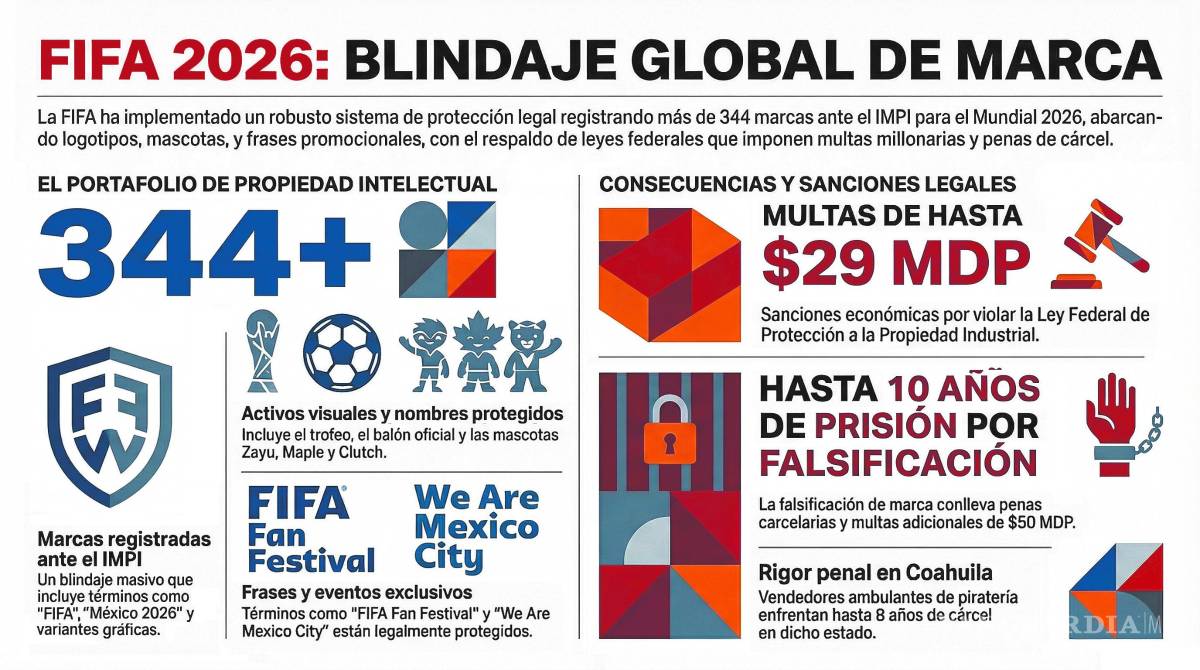 $!Saltillo: alertan por multas de 50 mdp y cárcel por piratería del Mundial 2026