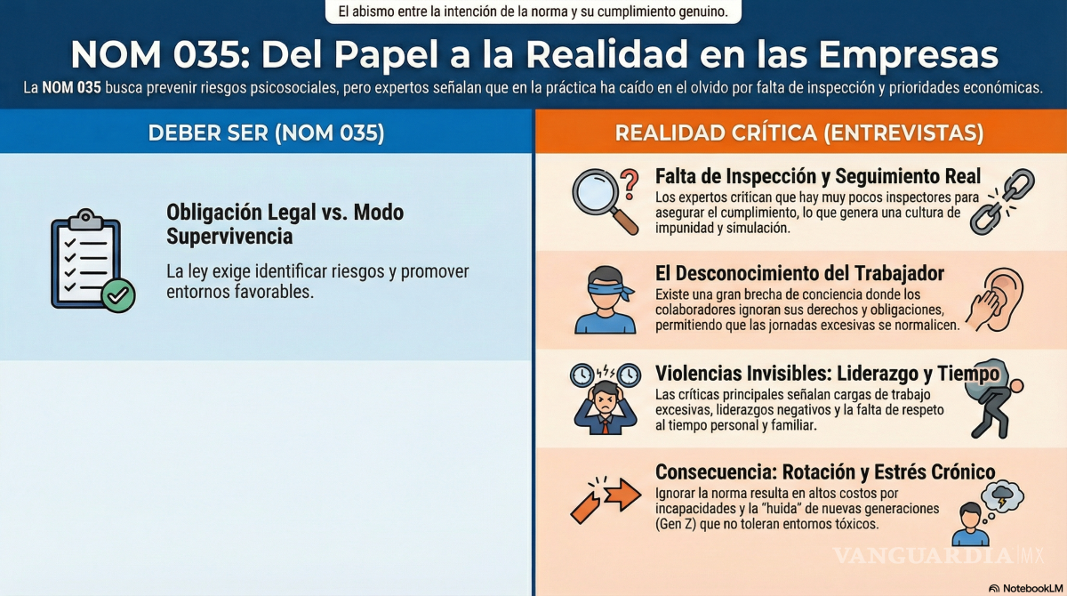 $!El deber ser de la NOM 035 no se cumple completamente pues persisten violencias, faltan vigilancia de la autoridad y reconocimiento de los derechos.