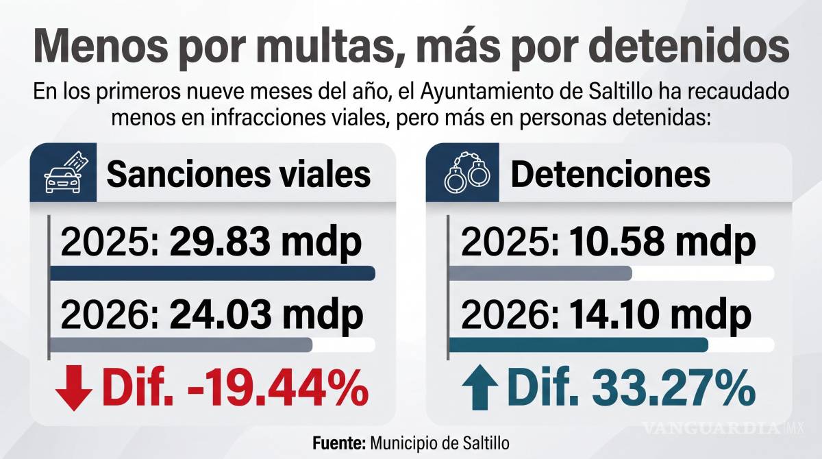 $!Saltillo: baja 19% recaudación por multas de tránsito; sube 33% por detenidos