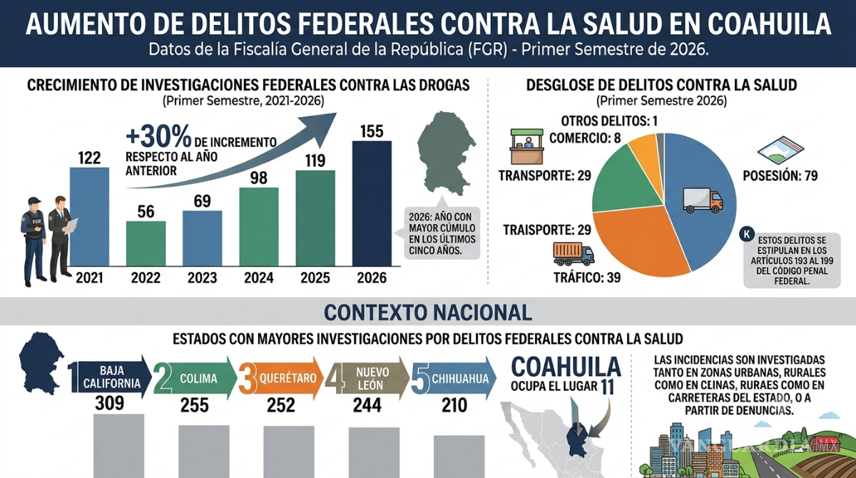 $!Crecen 30% delitos federales contra las drogas en Coahuila