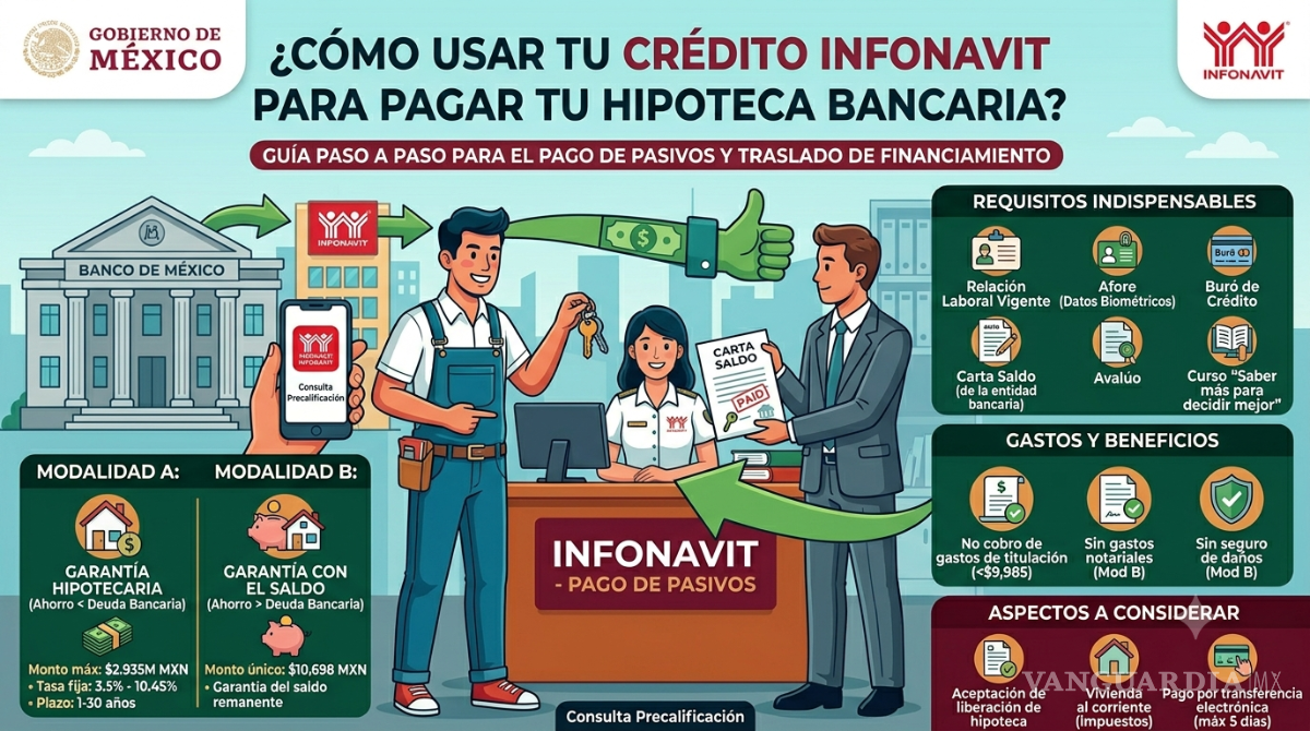 $!Infonavit: así puedes usar tu crédito para liquidar tu hipoteca de hasta 2.9 millones de pesos