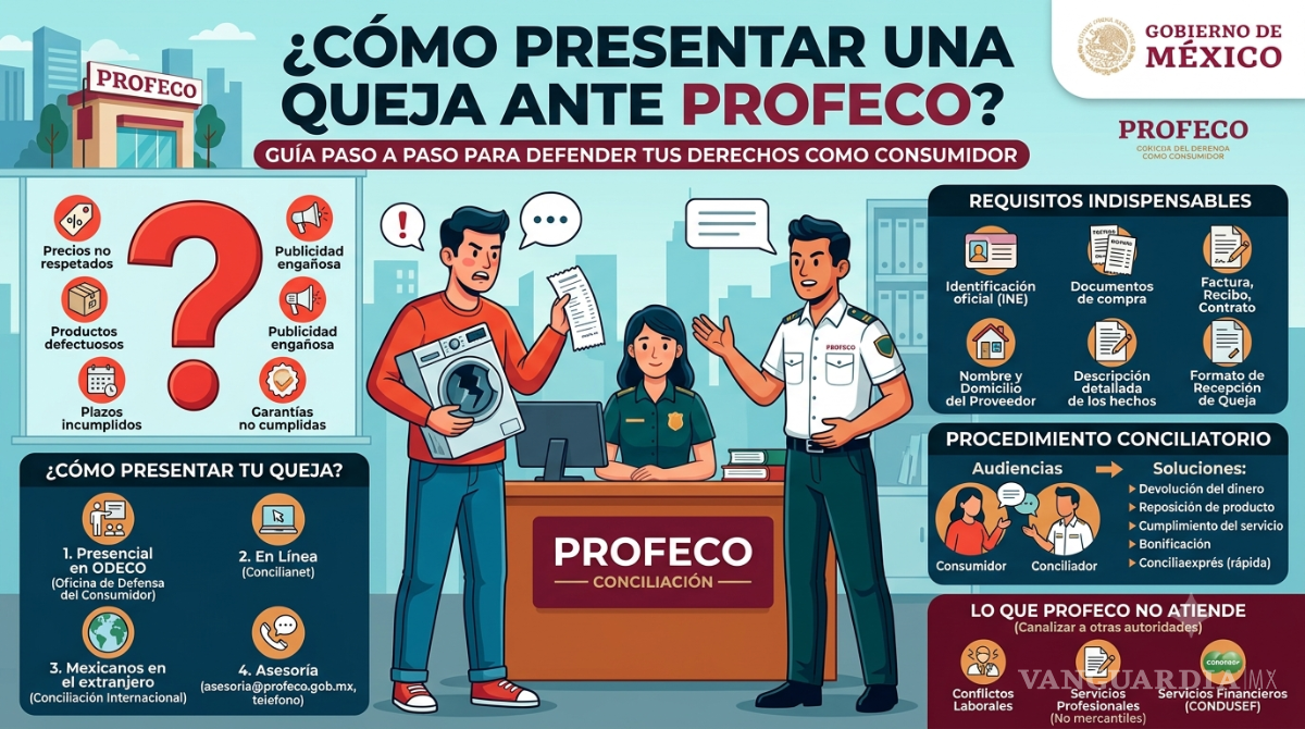 $!Profeco: ¿Cómo presentar una queja? Requisitos, pasos y casos que sí puede atender