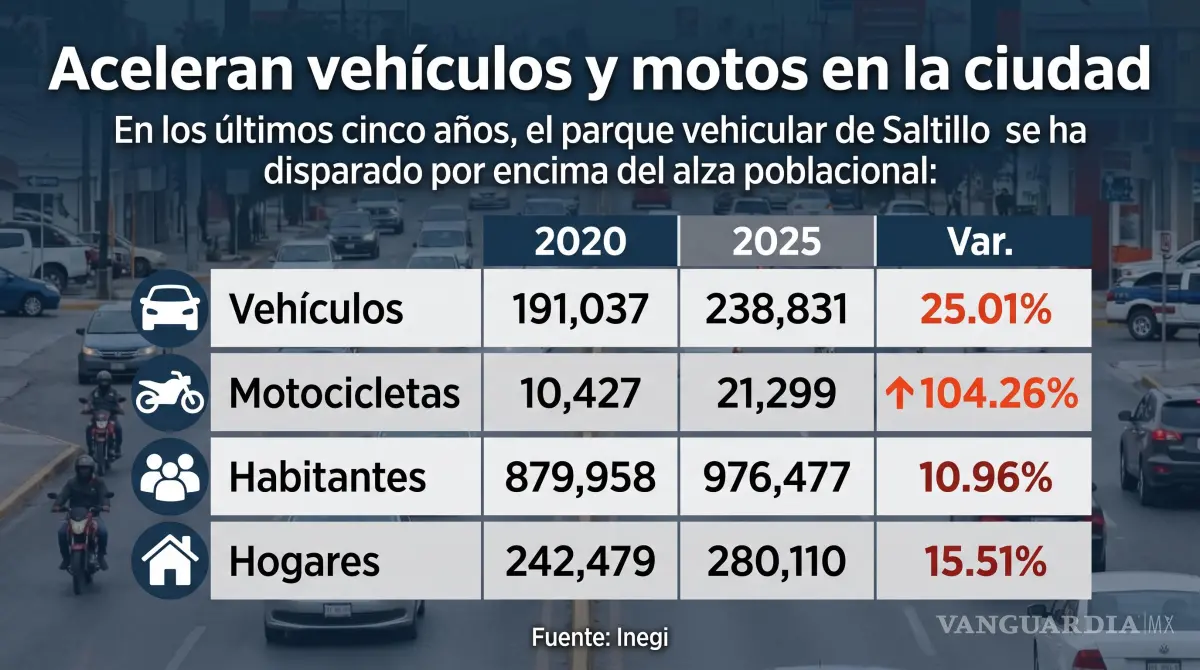 $!Saltillo: Tras pandemia, presencia de autos aumenta 25%... y motos se disparan al doble