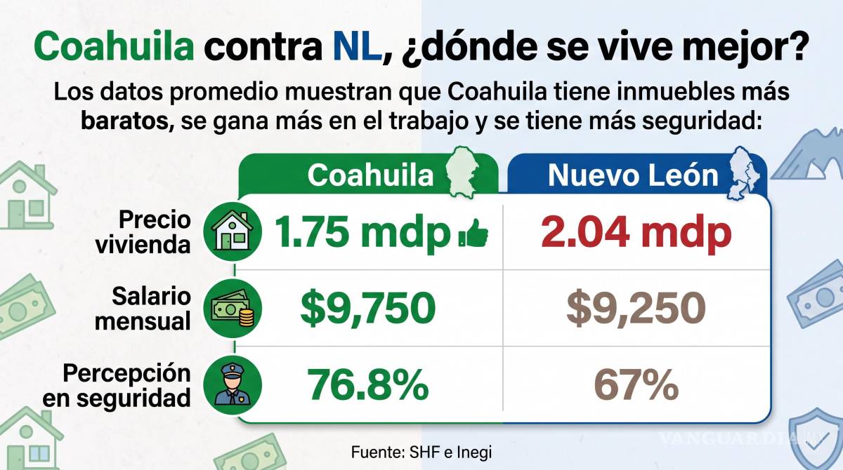 $!Comprar casa en Coahuila es 290 mil pesos más barato que en Nuevo León y salario es aún mayor