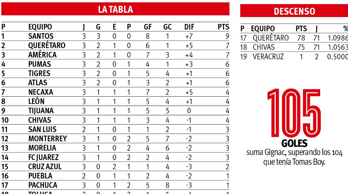 $!Es Gignac el amo de los Tigres
