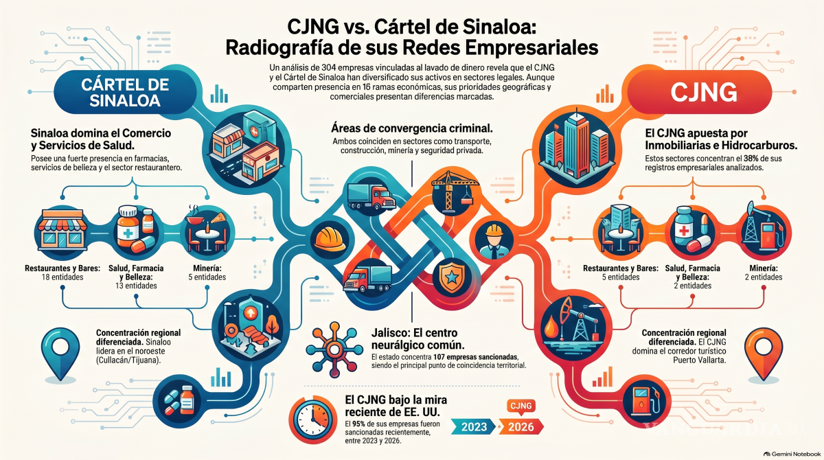$!CJNG y Cártel de Sinaloa: así diversifican sus negocios para lavar dinero, según OFAC