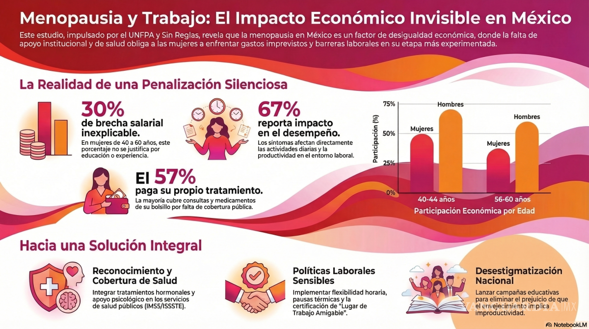 $!Menopausia amplía brecha salarial y afecta desempeño laboral de mujeres en México, revela estudio