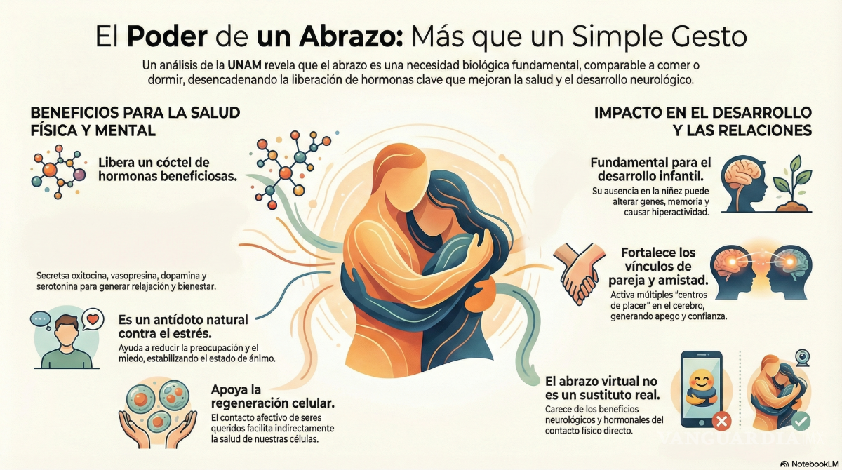 $!Día Internacional del Abrazo: Conoce los 7 beneficios psicológicos y fisiológicos de dar uno