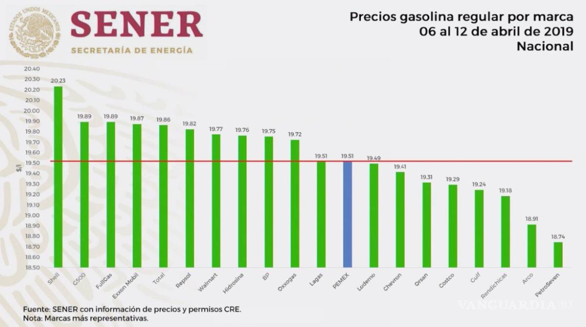 $!Da 'quemón' AMLO a Shell, Exxon Mobil, Walmart y Oxxogas por altos precios en gasolinas; Petro-7 la más económica