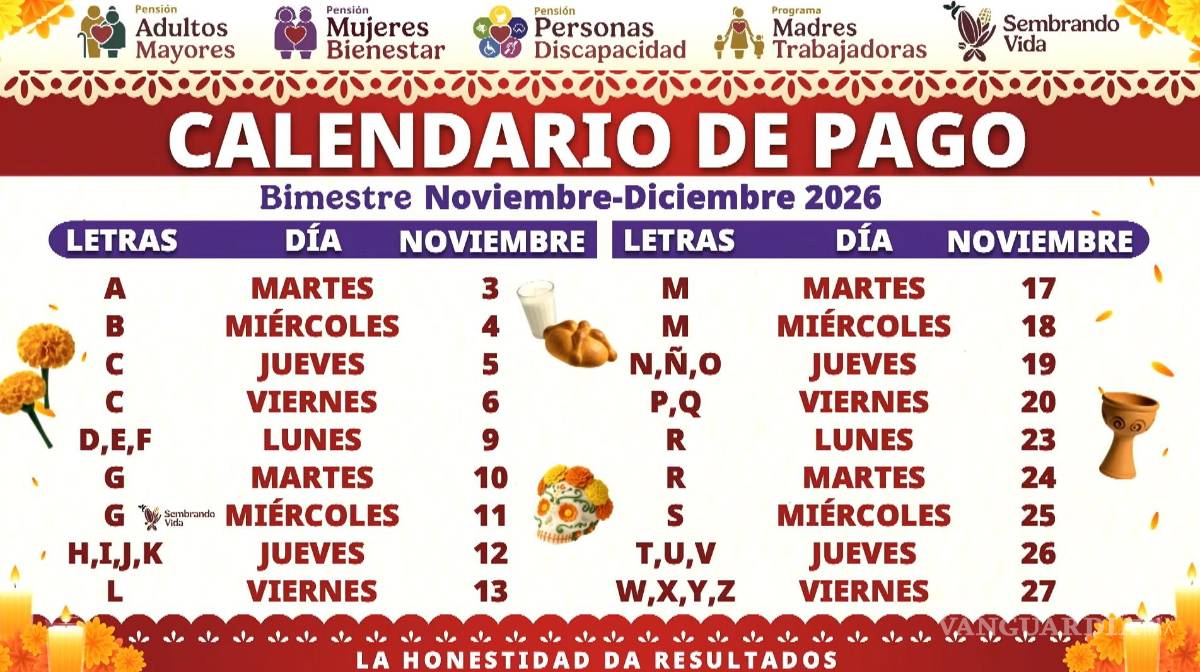 $!Pensión del Bienestar... Sheinbaum revela Calendario Oficial para depositarle 6 mil 400 pesos a hombres y mujeres mayores 65 años