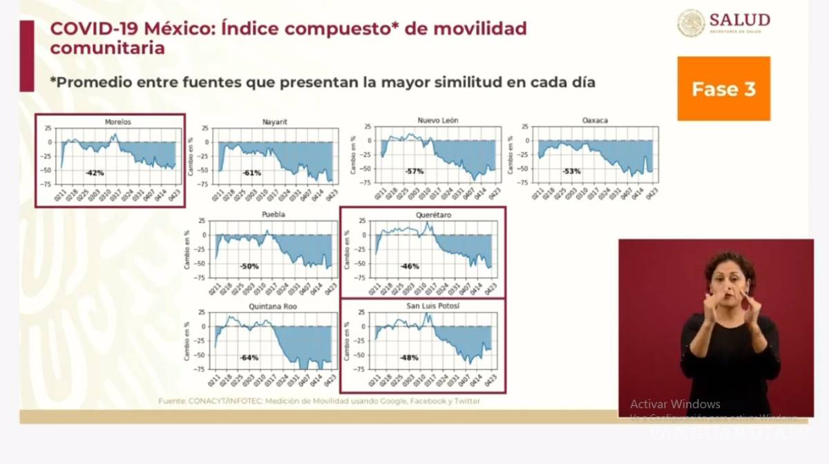 $!Estados que menos respetan el ‘Quédate en casa’