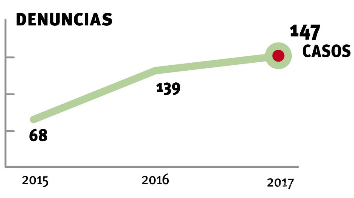 $!Aumentan 161% las quejas por acoso sexual a mujeres en Coahuila