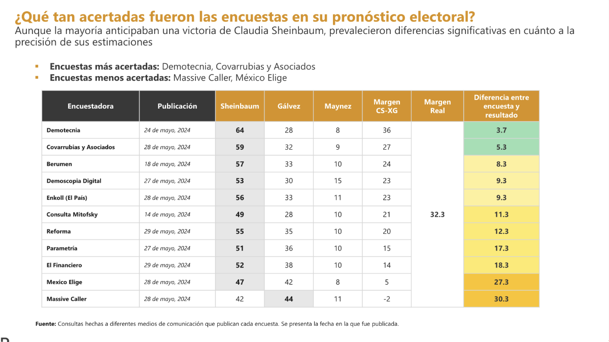 $!Reforma, El Financiero y Massive Caller: este es el ranking de las encuestas más y menos acertadas de elecciones 2024
