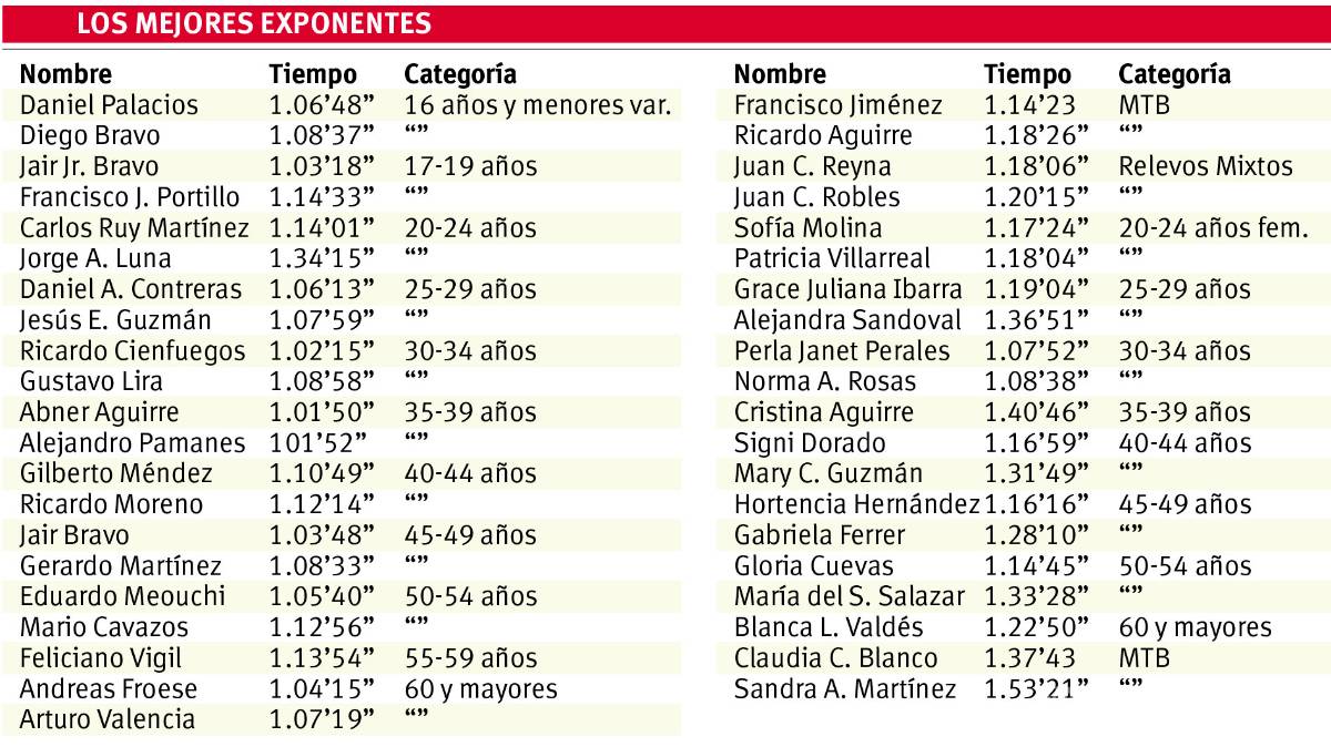 $!Compiten con los mejores en Triatlón Nautilus