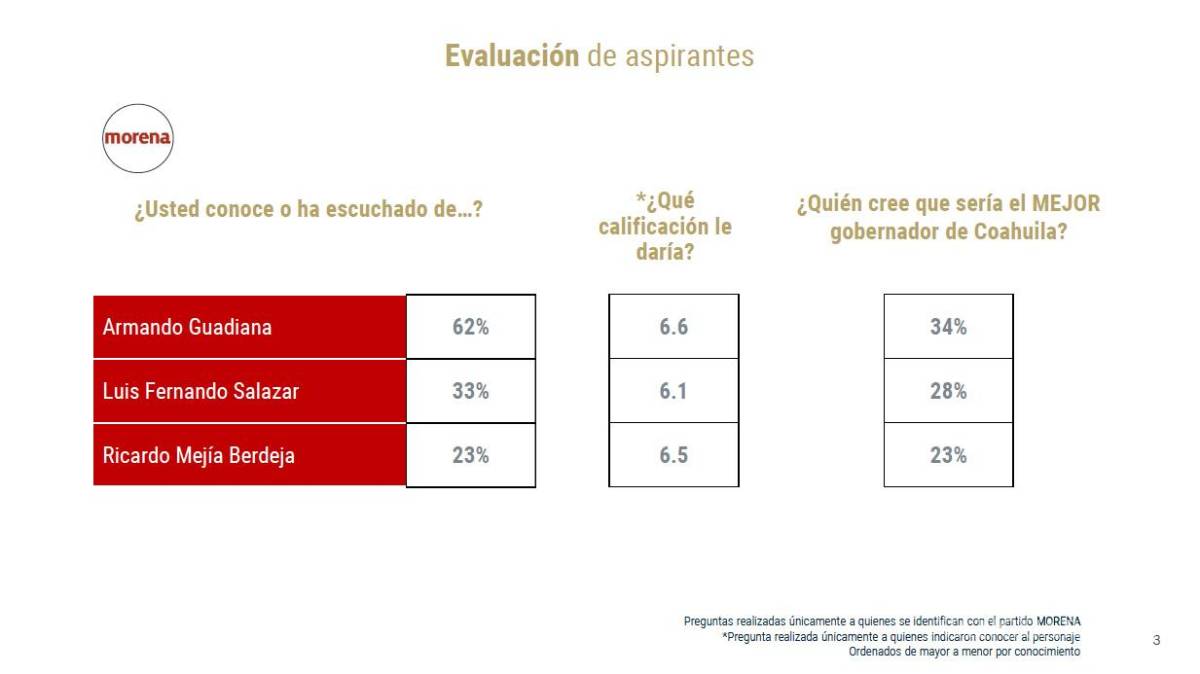 $!Se cierra contienda de Morena para elegir candidato a Gobernador de Coahuila