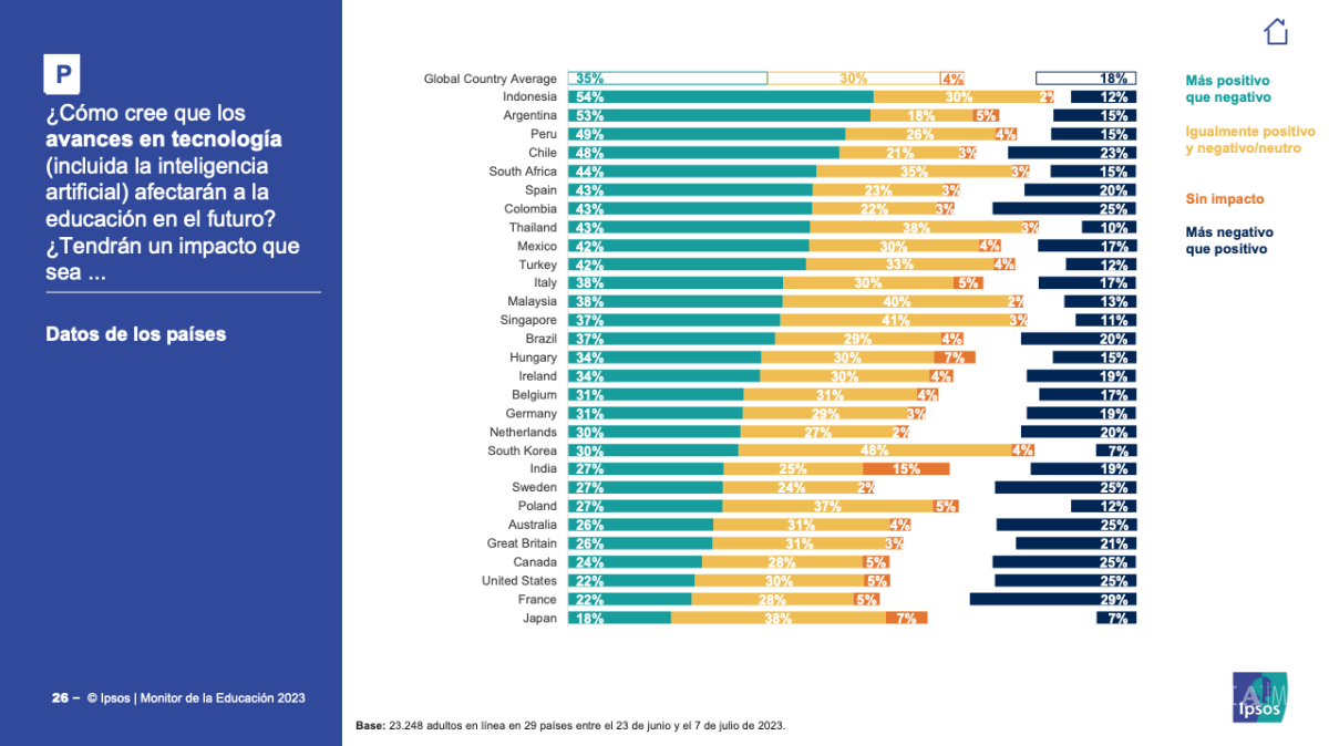 $!Resultados de encuesta del impacto que tienen la IA en la educación