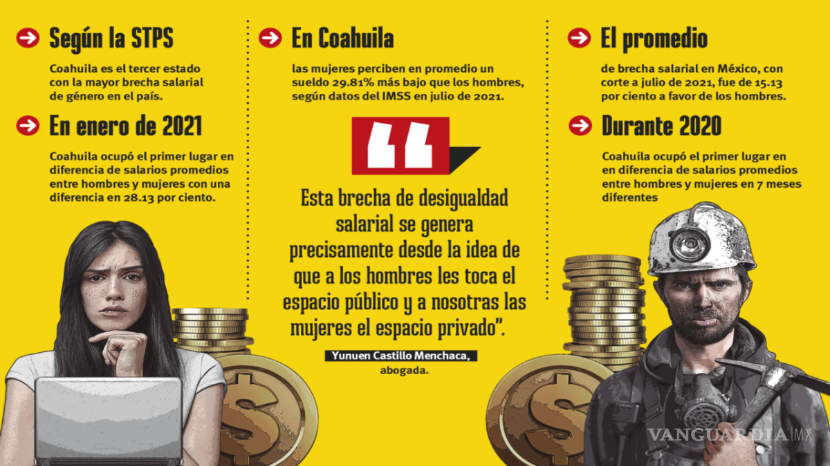 $!Brecha salarial de género: el reto a vencer