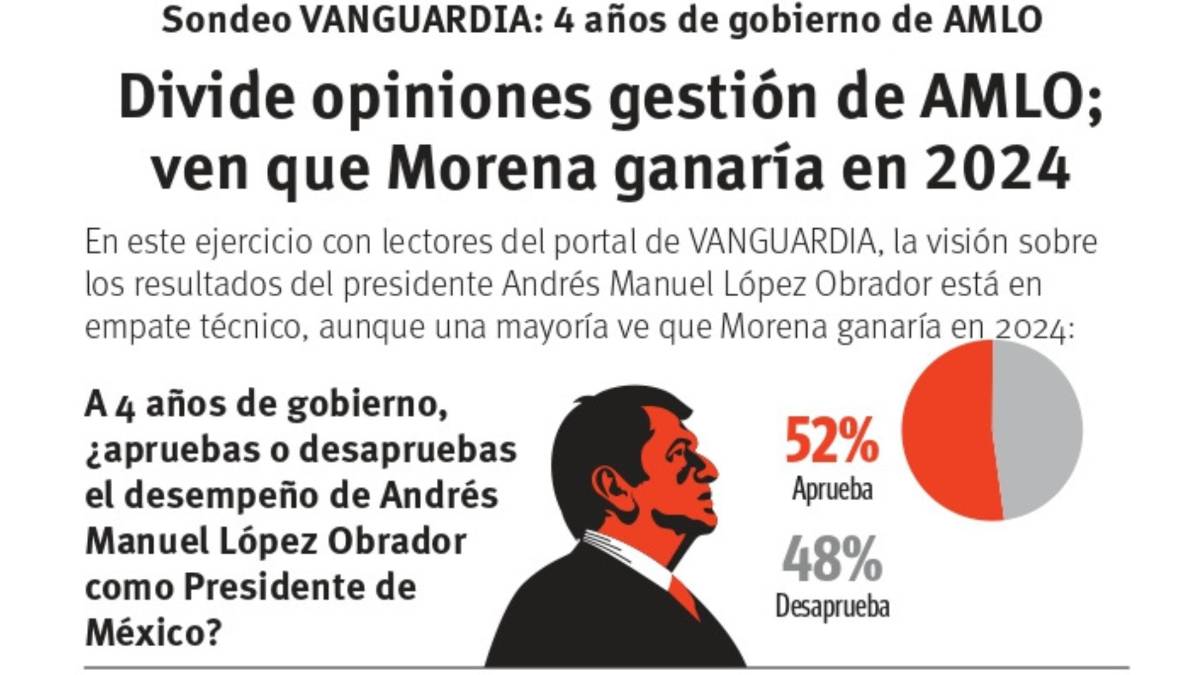 $!Sondeo Vanguardia: a cuatro años de gobierno de AMLO, aprueba 52% su gestión