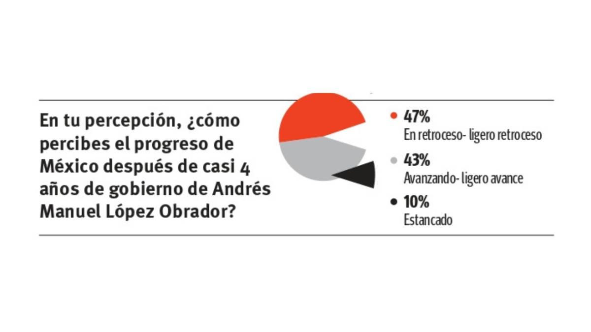 $!Sondeo Vanguardia: a cuatro años de gobierno de AMLO, aprueba 52% su gestión