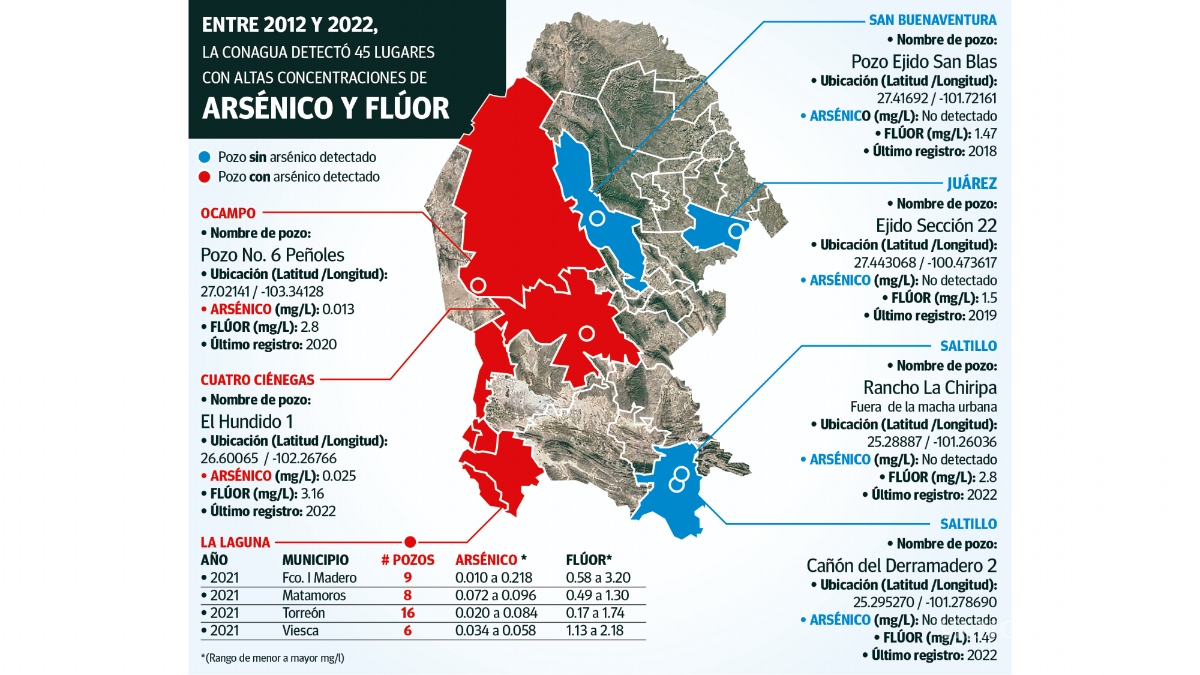 $!Hay 45 pozos con arsénico y flúor en Coahuila y las autoridades siguen desarticuladas para mejorar la calidad del agua