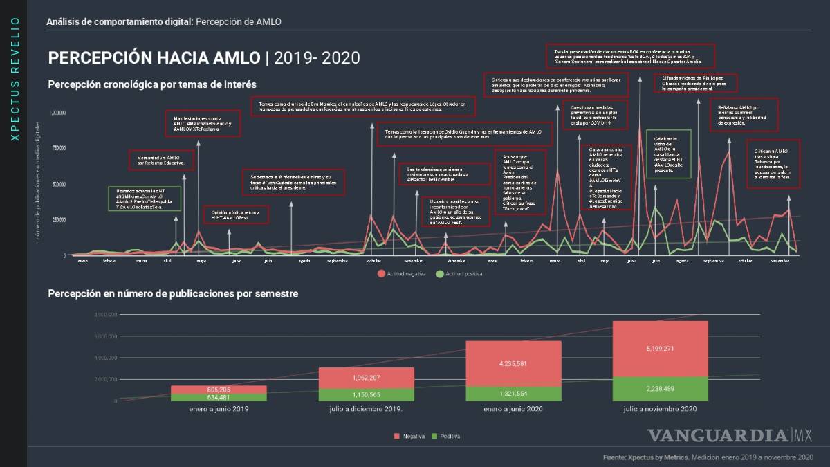 $!Percepción digital del Presidente de México a 2 años de Gobierno