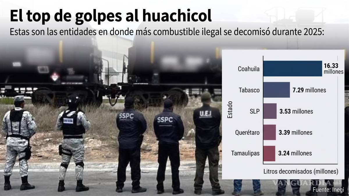 $!Lidera Coahuila en decomisos de huachicol durante 2025