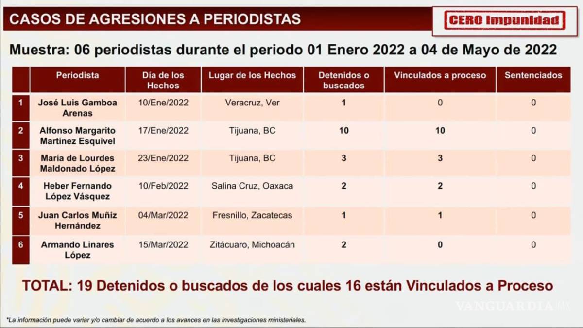 $!Avance en investigación: crímenes contra periodistas en México 2022