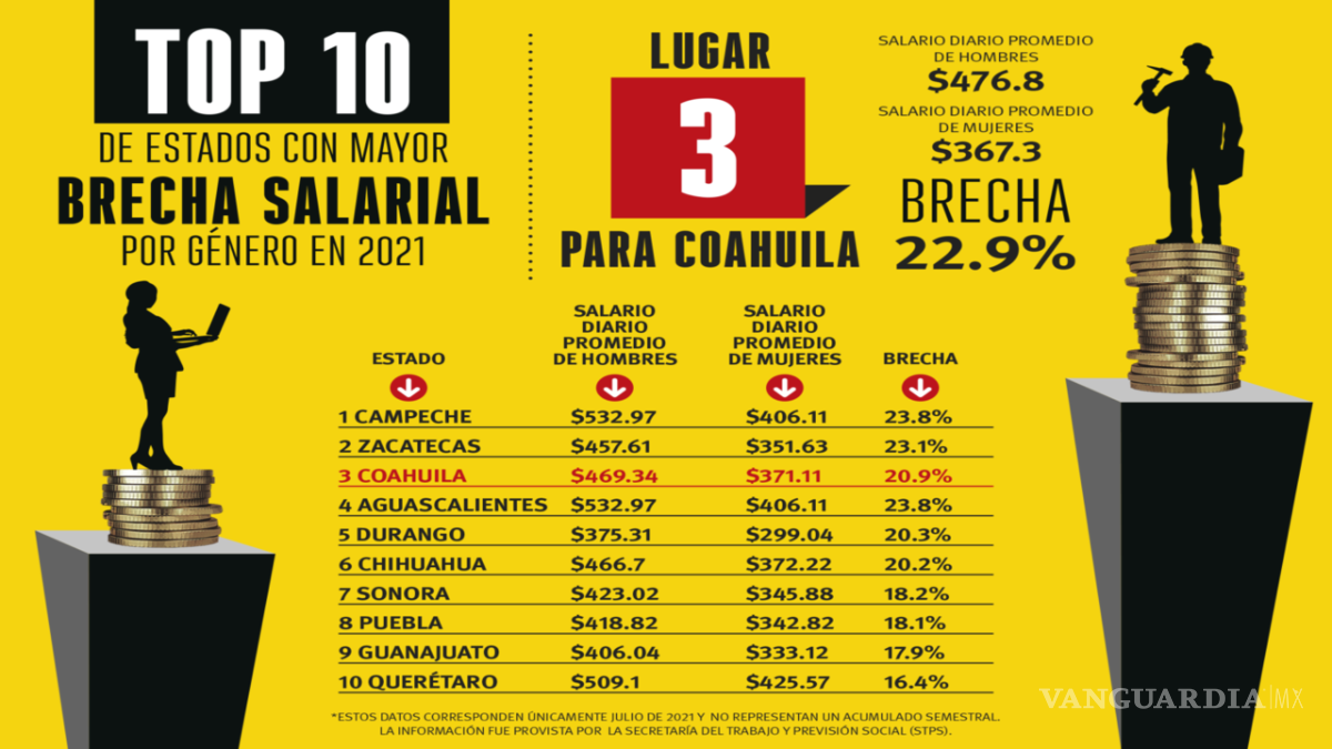 $!Brecha salarial de género: el reto a vencer