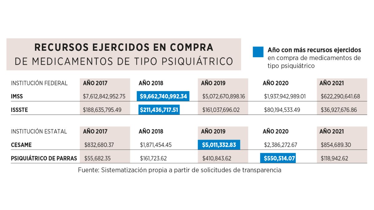 $!A la deriva salud mental de coahuilenses