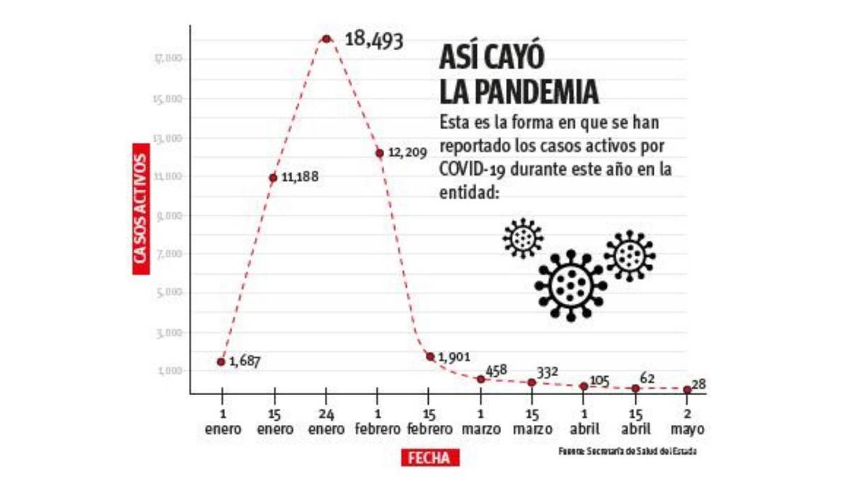 Autoridades de Coahuila validan plan para eliminar paulatinamente uso de cubrebocas en espacios cerrados