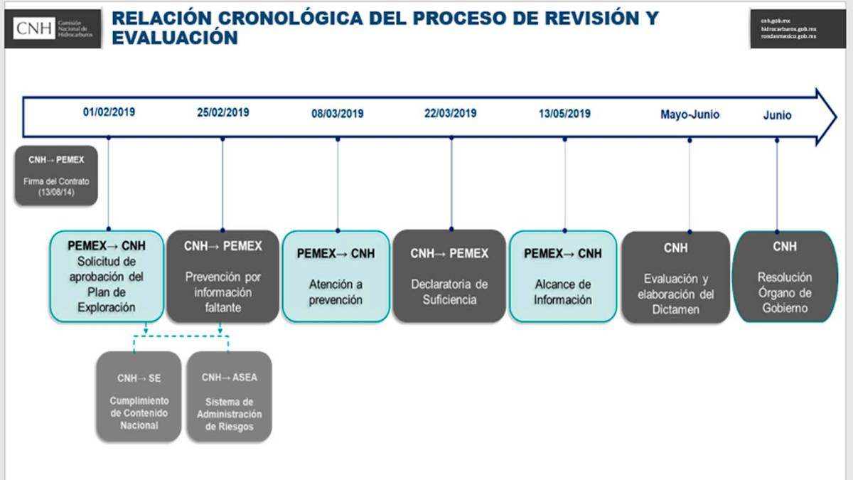 $!Pemex sí solicitó hacer fracking a la CNH en esta administración