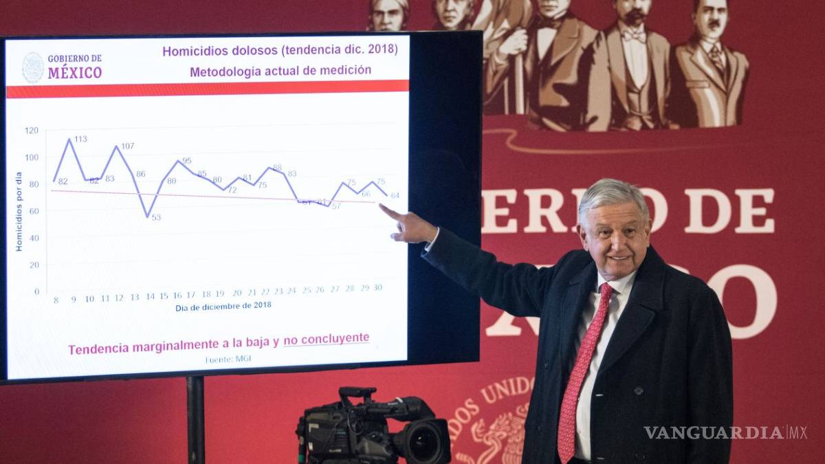 Homicidio, robo de vehículos y 'huachicoleo', a la baja en diciembre: AMLO