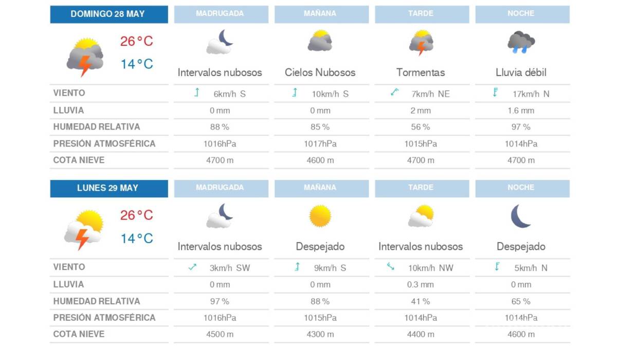 $!Clima para el domingo y lunes en Saltillo.