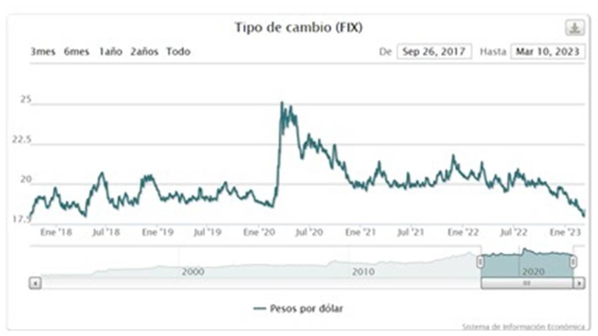 $!El súper peso mexicano