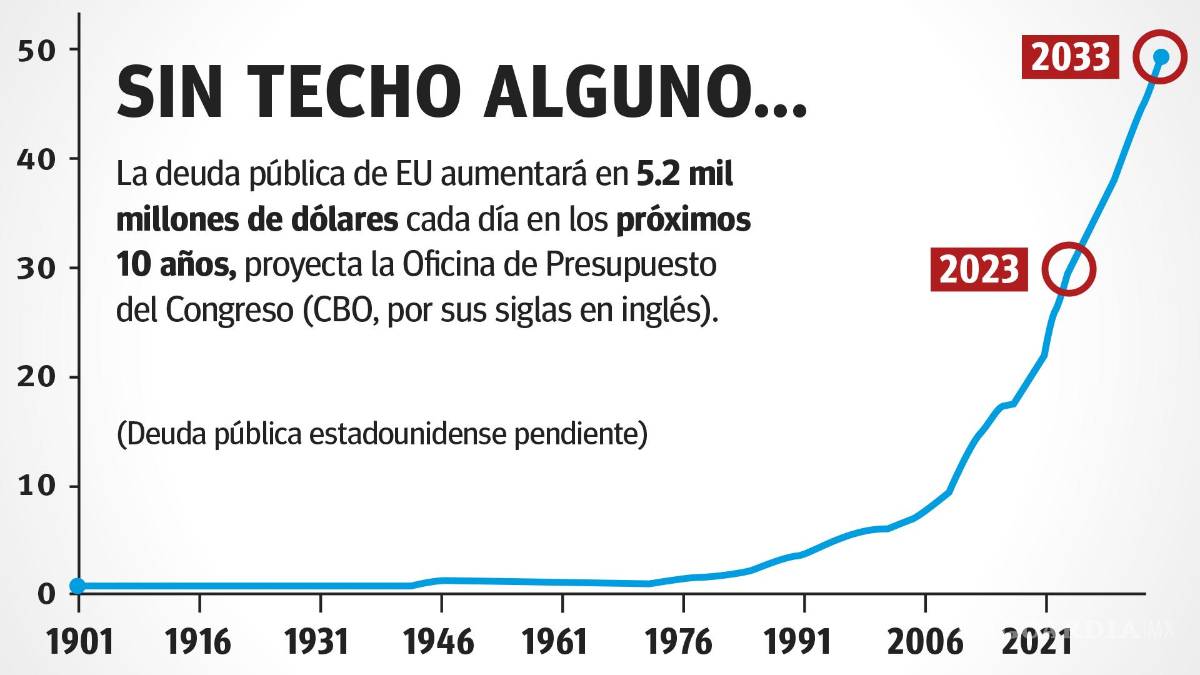 $!Va la deuda de Estados Unidos rumbo a un monto histórico: 19 bdd