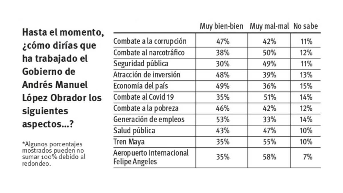 $!Sondeo Vanguardia: a cuatro años de gobierno de AMLO, aprueba 52% su gestión