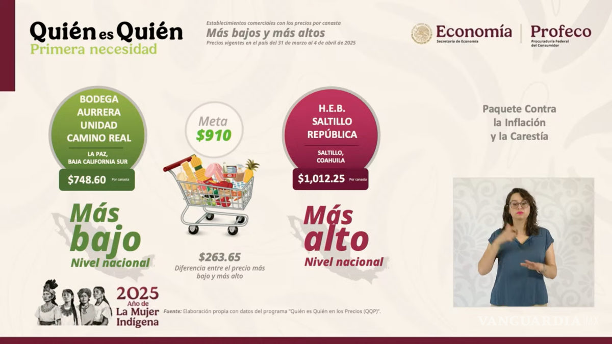 $!El supermercado H.E.B República en Saltillo encabeza la lista con la canasta básica más cara del país, según Profeco.