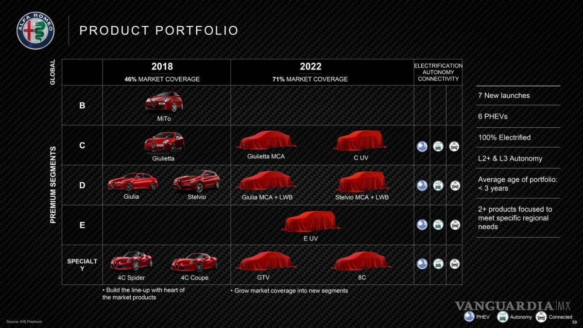 $!El plan de FCA de aquí a 2022, a detalle