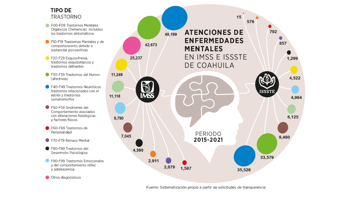 $!A la deriva salud mental de coahuilenses