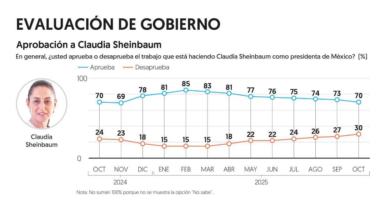 $!Aprobación de Claudia Sheinbaum cae en octubre, revela El Financiero y El Economista